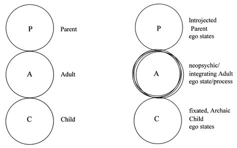 matrice di summer e tudor|a b Ego States Integrating Adult Model of Personality (based on .